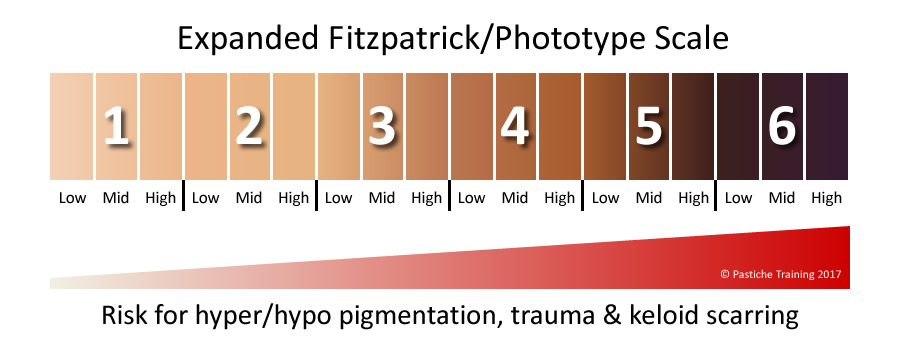 xpanded Fitzpatrick/ Phototype Scale